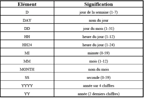 Fig. 3.5: Quelques éléments de formats de date.