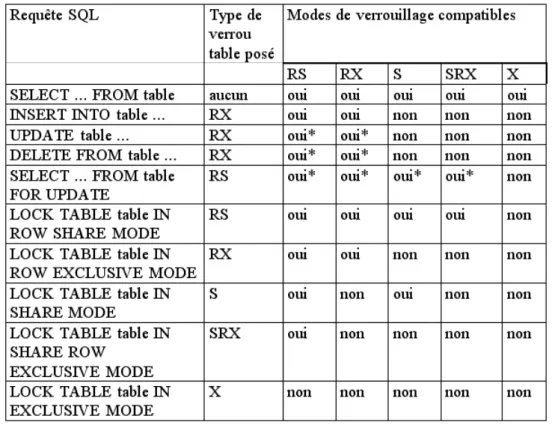 Fig. 4.10: Tableau récapitulatif des verrous table posées automatiquement à l’exécution d’un ordre SQL