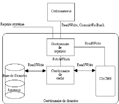 Fig. 4.11: Principe de gestion des reprises après panne.