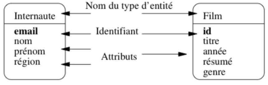 Fig. 2.2 – Représentation des types d’entité
