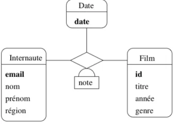 Fig. 2.7 – Ajout d’une entité Date pour conserver l’historique des notations