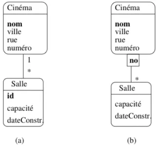 Fig. 2.10 – Modélisations possibles du lien Cinéma-Salle