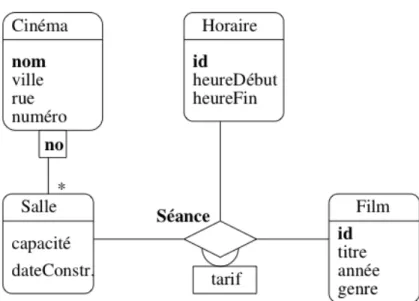 Fig. 2.11 – Association ternaire représentant les séances