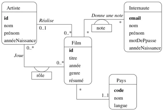 Fig. 3.1 – Le schéma E/A des films