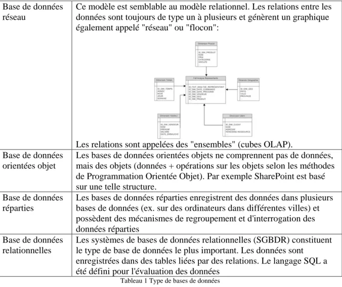 Tableau 1 Type de bases de données 