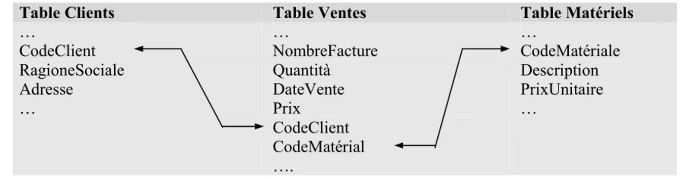 Table Clients  Table Ventes  Table Matériels 