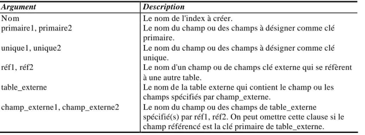 Fig. 66 : Relations entre les tables CLIENT et DEPOT 