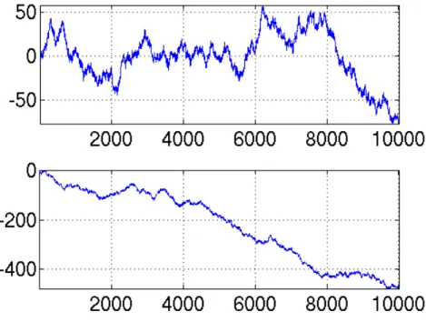 Fig. 2.1 – Deux trajectoires de marche au hasard 1D : position du marcheur en fonction du temps (10 000 pas)