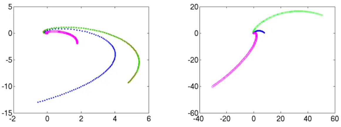 Fig. 3.1 – Trois trajectoires solutions du syst` eme X 0 (t) = AX(t), pour trois conditions initiales diff´ erentes, et deux matrices A = A 1 (gauche) et A = A 2 (droite)