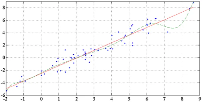 Fig. 4.3 – R´ egression : lin´ eaire (rouge/trait plein) et polynˆ ome d’ordre 5 (vert/tirets) ; les donn´ ees initiales sont repr´ esent´ ees par des points.
