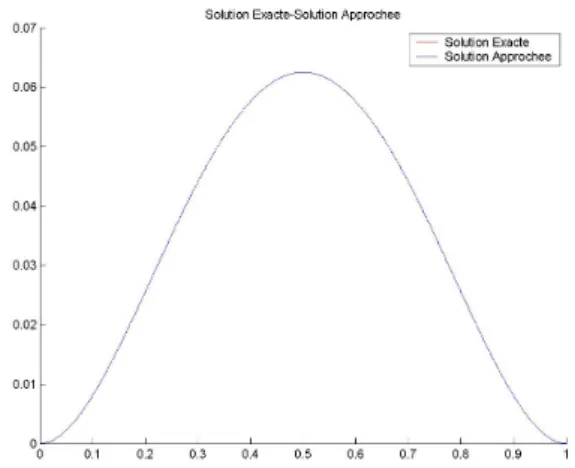 Fig. 9  Solution exacte-approchée par DF pour ex3 Fig. 10  Solution exacte-approchée par DF pour ex4