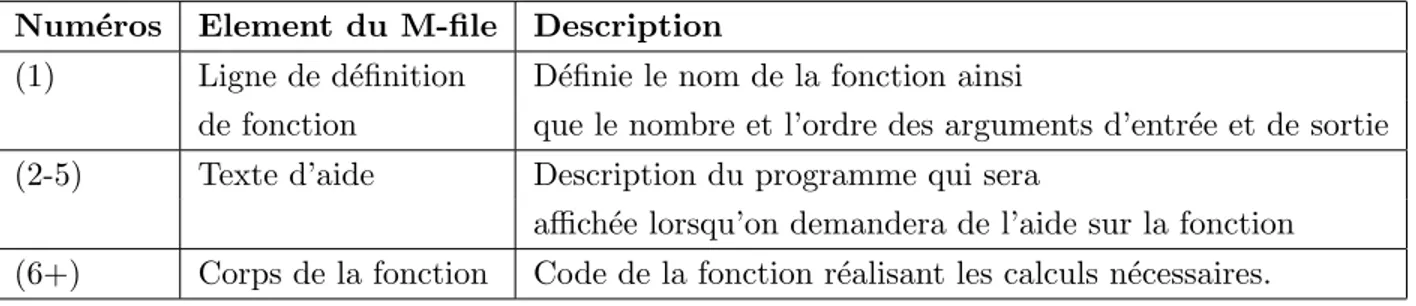 Table 1 – D´ etail des ´ el´ ements constituant une fonction MATLAB