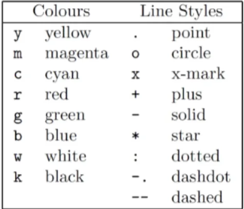 Figure 2 – Styles de ligne 9.4 Plusieurs courbes sur le mˆ eme graphique