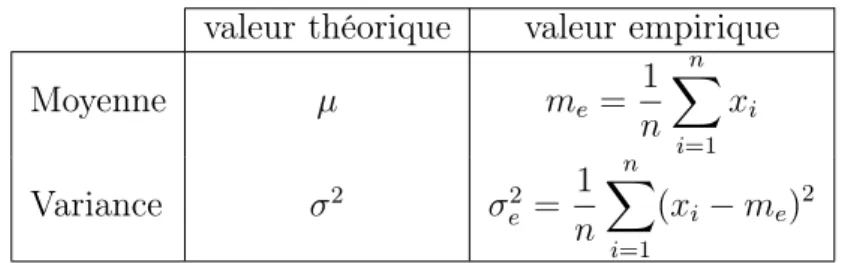 Figure 4.1 – Deux estimateurs
