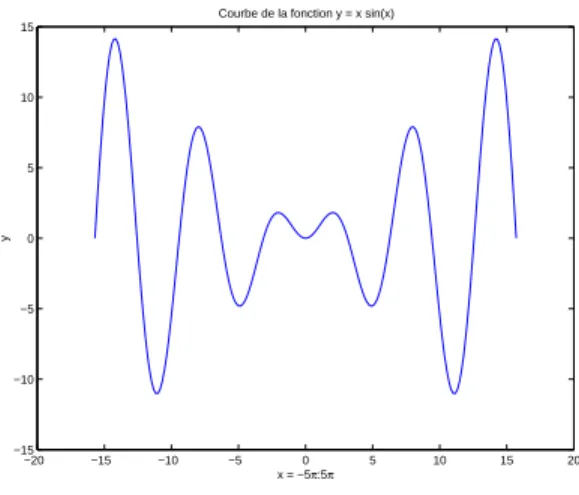 Fig. 7 – Graphe de x → x sin(x).