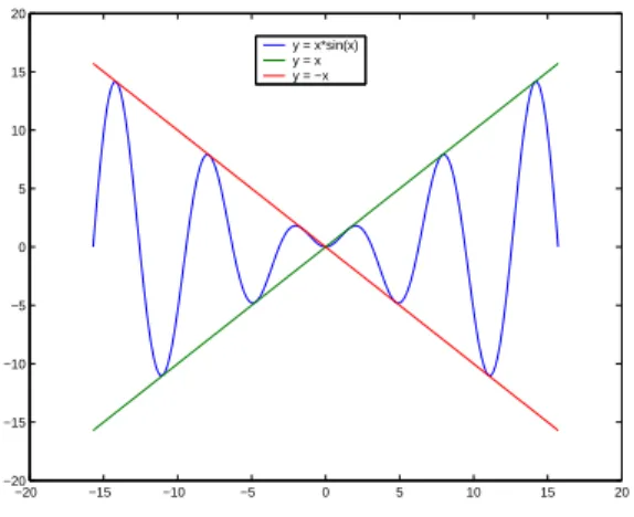 Fig. 8 – Graphes de x → x sin(x), x → x et x → −x.