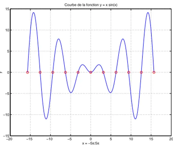 Fig. 9 – Graphes de x → x sin(x) et z´ eros de la fonction.