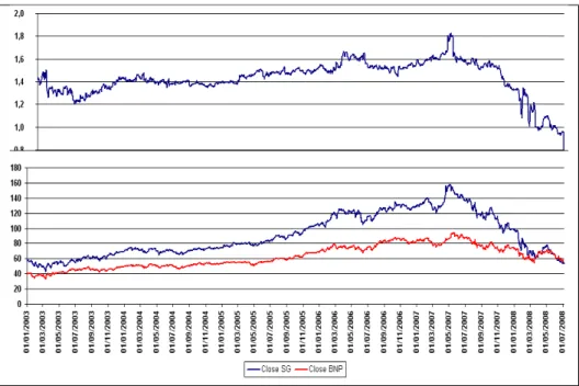 Figure 6 : Rapport entre l’action Société Générale et l’action BNP. On observe une croissance supérieure pour la Société Générale jusqu’en août 2007 date du début de la crise des subprimes puis une nette dégradation depuis l’affaire Kerviel en janvier 2008