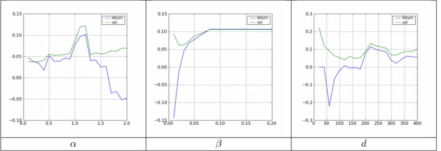 Figure 9 : Variations selon les trois paramètres α, β , d. Le pic obtenu pour la valeur α ∼ 1.2 est très localisé autour de cette valeur, il faut s’attendre à ce que la stratégie obtienne des résultats très différents sur des séries similaires