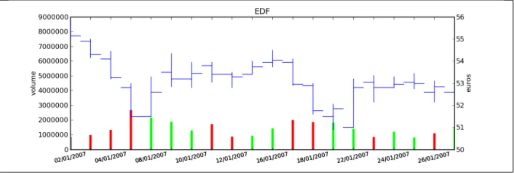 Figure 1 : Graphe Open-High-Low-Close-Volume d’une série financière. Les histogrammes représentant les les volumes, vert pour journée positive, rouge pour une journée négative