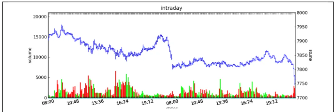 Figure 2 : Graphe Open-High-Low-Close-Volume d’une série financière intraday. Les volumes représentés ici sont ceux d’une série européenne, il y a une première vague avant midi, juste avant la pause déjeuner, il y a une seconde vague qui correspond à l’ouv