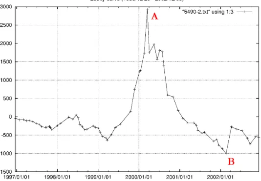 Fig. 9: Illustration du concept de « Maximum DrawDown » (MDD) sur une courbe de gain (« equity  curve »)