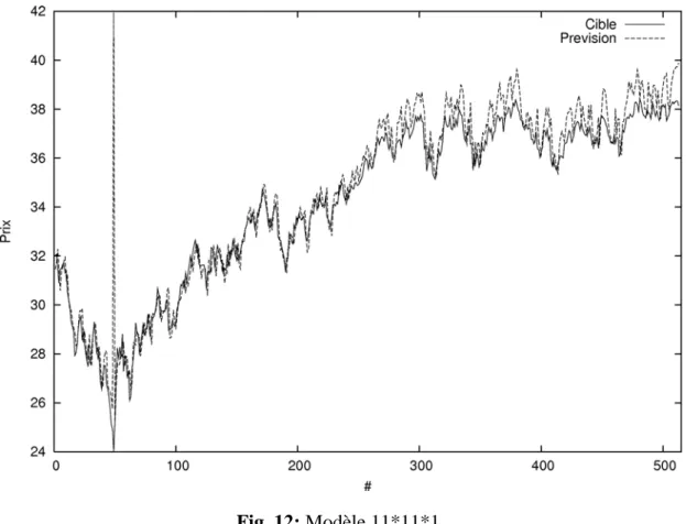 Fig. 12: Modèle 11*11*1. 