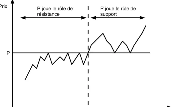 Fig. 1: Exemple d'un motif de support et de résistance. 