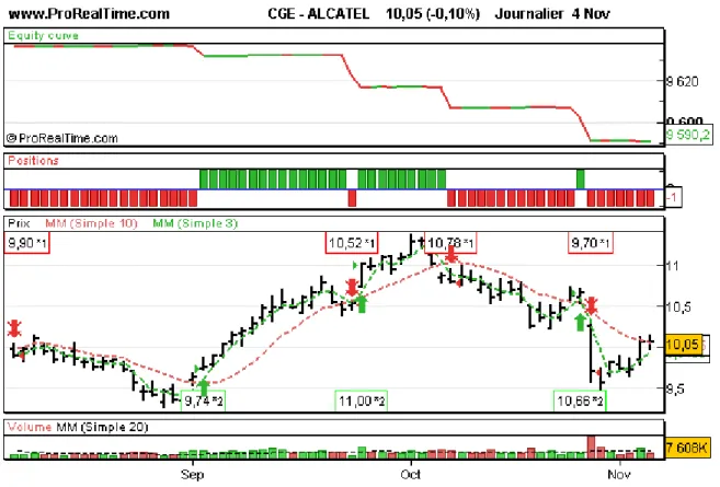 Fig. 4: Stratégie de croisement de moyennes mobiles d'ordre 3 et 10 sur la valeur Alcatel