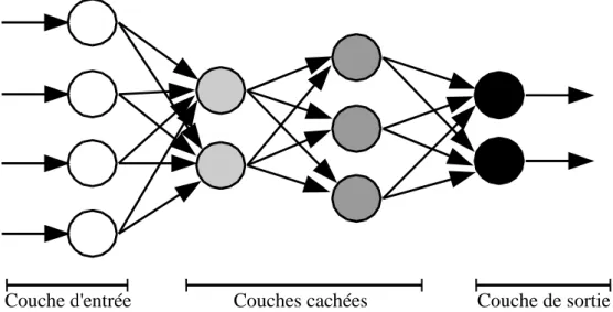 Fig. 6: Réseau neuronal multi-couches avec propagation vers l'avant des signaux, appelé aussi réseau 