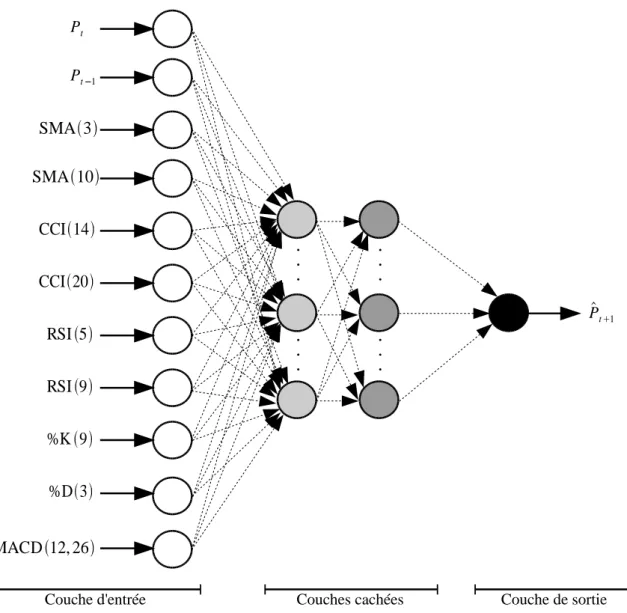 Fig. 8: Architecture neurale de base utilisée lors des simulations. 