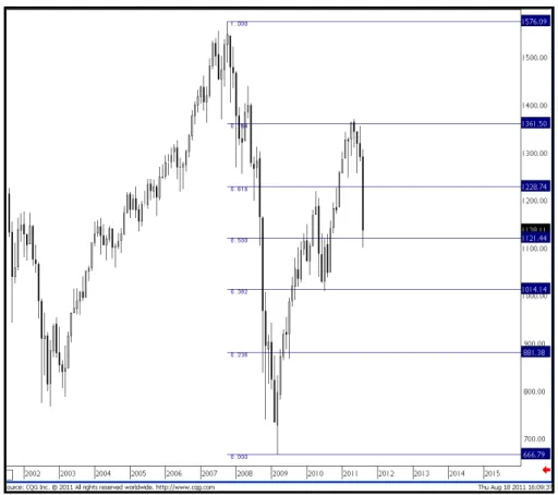 Figure 2 : Représentation des ratios de Fibonnaci sur le S&amp;P 500 en données mensuelles