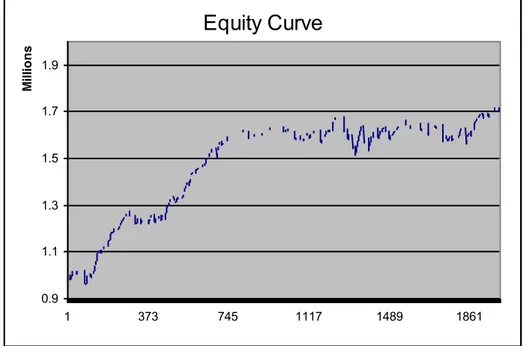 Figure 6 : Représentation  la  courbe  des  profits  cumulés  d’une  stratégie  fondée  sur  l’EUR/USD 