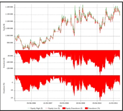 Figure 7 : Représentation des Drawdowns  et  de  l’EquityCurve  d’une  stratégie  fondée  sur  le  croisement  des  cours  avec   une moyenne mobile 