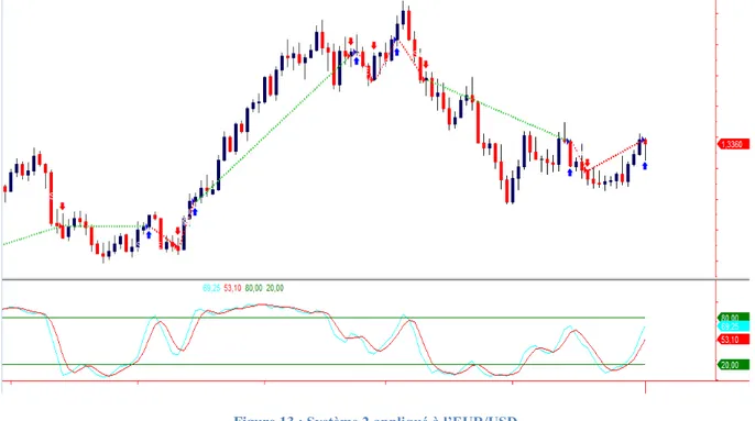 Figure 13 :  Système  2  appliqué  à  l’EUR/USD