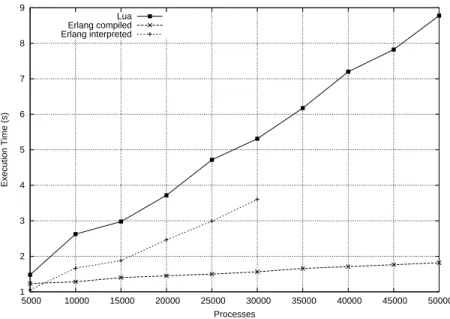 Figure 1: Execution times to create n processes in Lua and Erlang.
