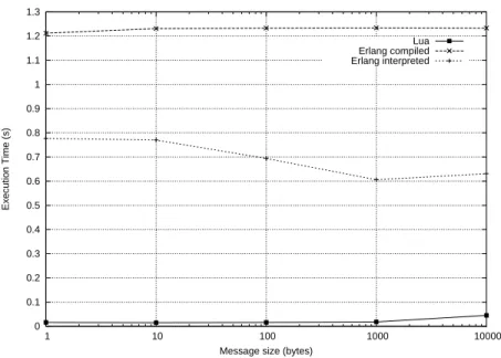 Figure 3: Execution times for sequentially sending 1,000 messages of increasing sizes.
