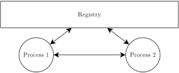 Figure 3.4: The process name registry