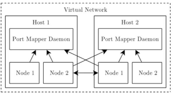 Figure 3.9: Nodes connect after communicating with the port mapper As processes can be created on the local node, it is also possible to request the creation of processes in remote nodes