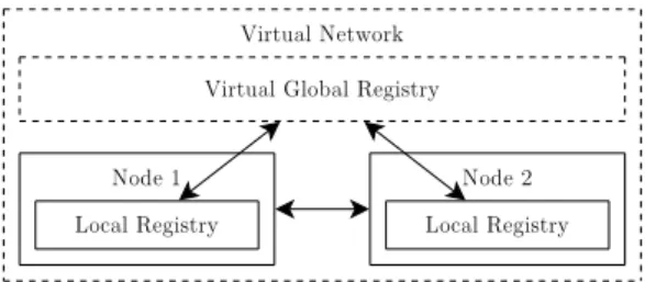 Figure 3.10: Nodes maintain a virtual global registry