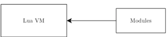 Figure 4.1: Lua and the implemented modules