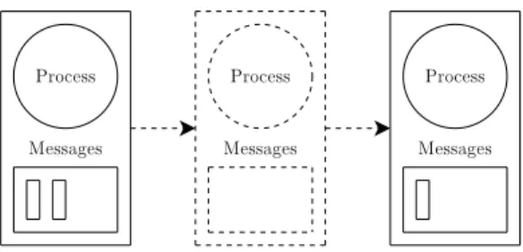 Figure 4.3: A process suspends and resumes when a message arrives