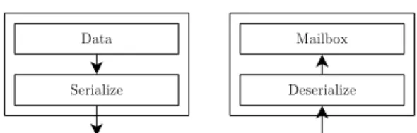 Figure 4.4: Data are serialized on sent and deserialized on receive