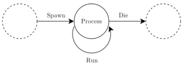 Figure 5.1: A process is created, executes and terminates require ’concurrent’