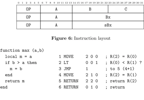 Figure 6: Instruction layout function max (a,b)