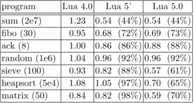 Figure 10: Benchmarks (times in seconds; percentages are relative to Lua 4.0)