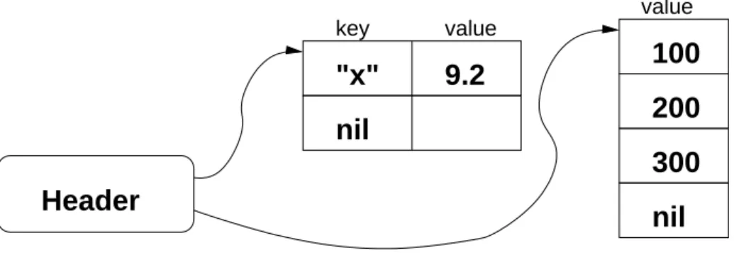 Figure 2: A Lua table.