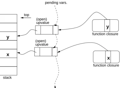 Figure 4: List of open upvalues.