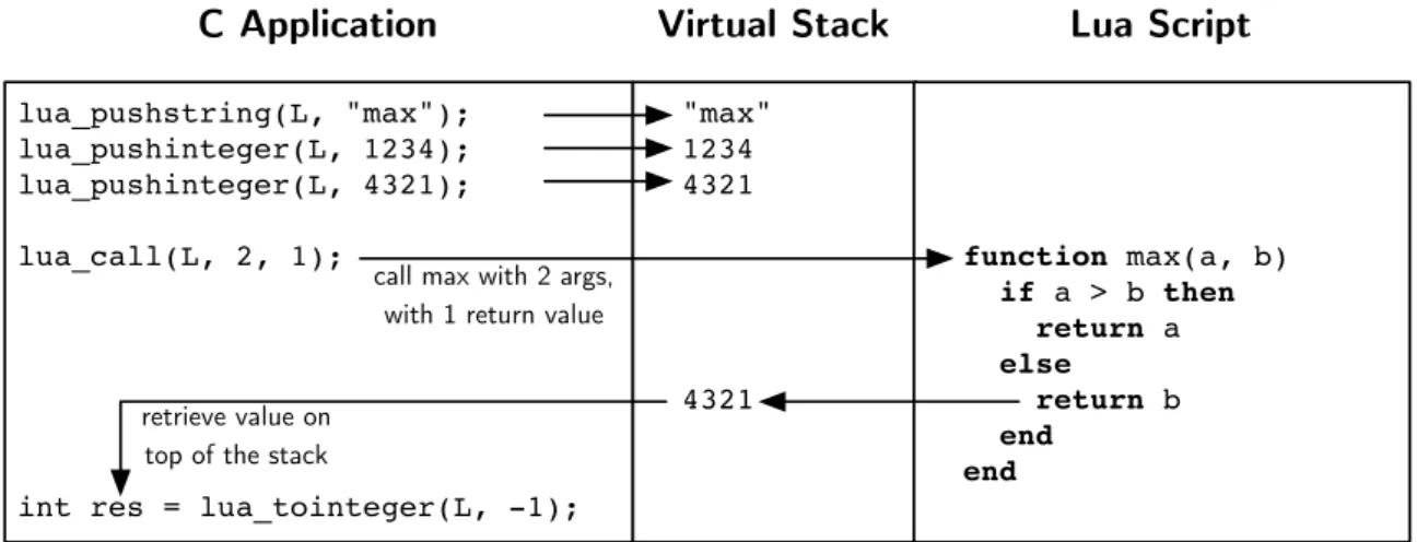 Figure 2.2 Calling a Lua function from C with two arguments
