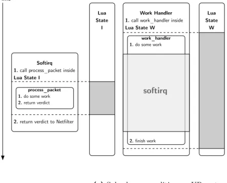 Figure 3.3 Since two distinct Lua states are involved, one used for handling the softirq the other used while work queue processing, no race condition exists anymore on UP systems depicted in Figure 3.3a